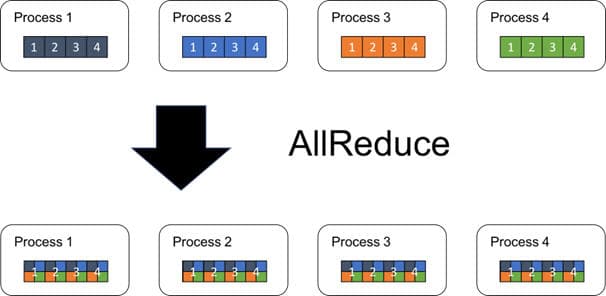AllReduce diagram: four processes contribute values and each receives the combined result.